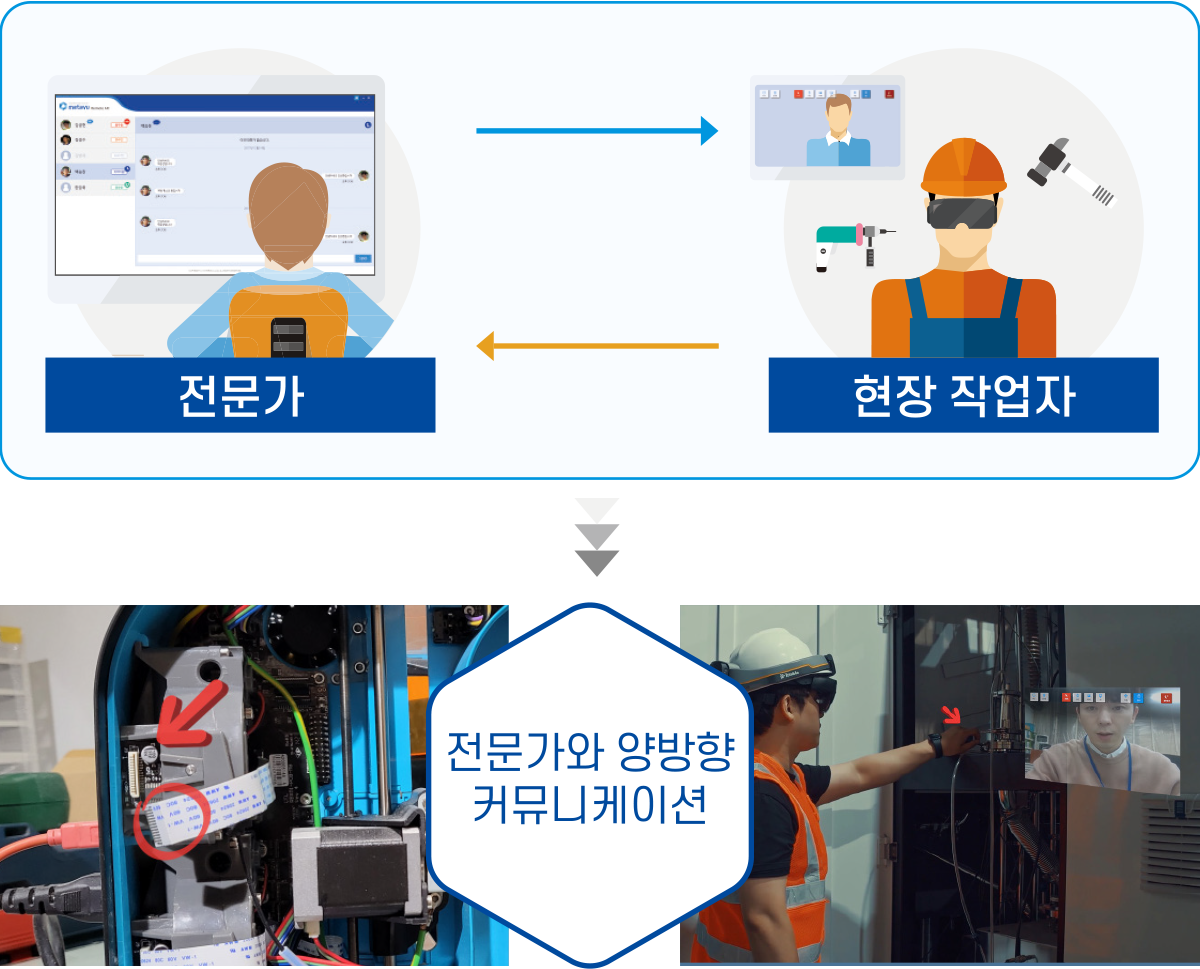 전문가와 현장 작업자간의 협업을 통한 양방향 커뮤니케이션